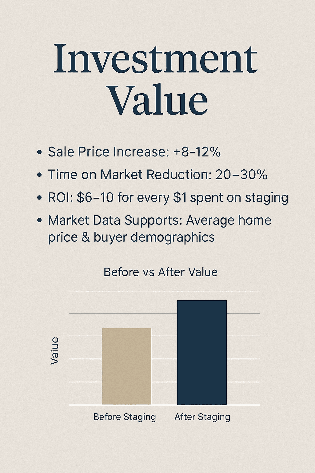 Staging Investment Value — ROI & Market Data